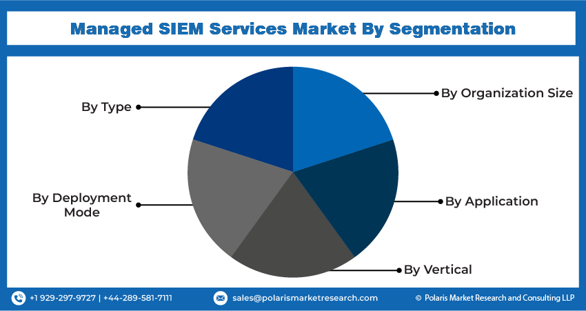 Managed SIEM Services Market Segments